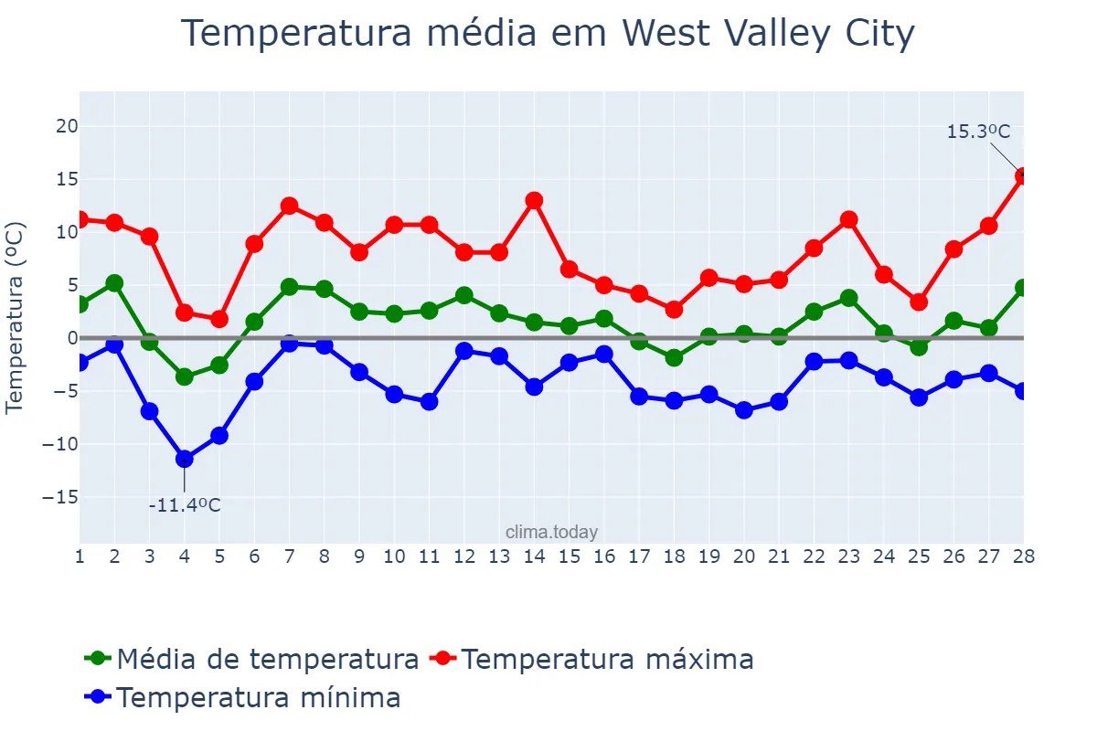 Temperatura em fevereiro em West Valley City, Utah, US
