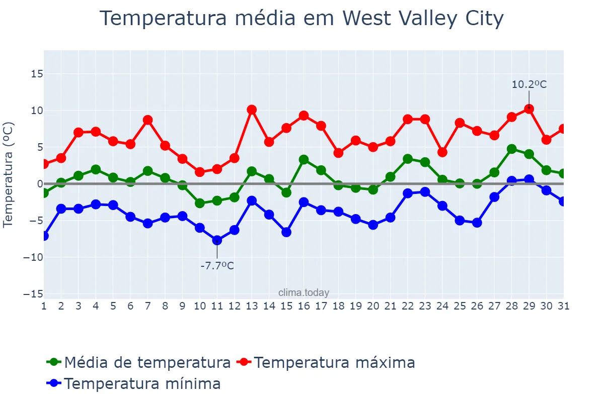 Temperatura em janeiro em West Valley City, Utah, US