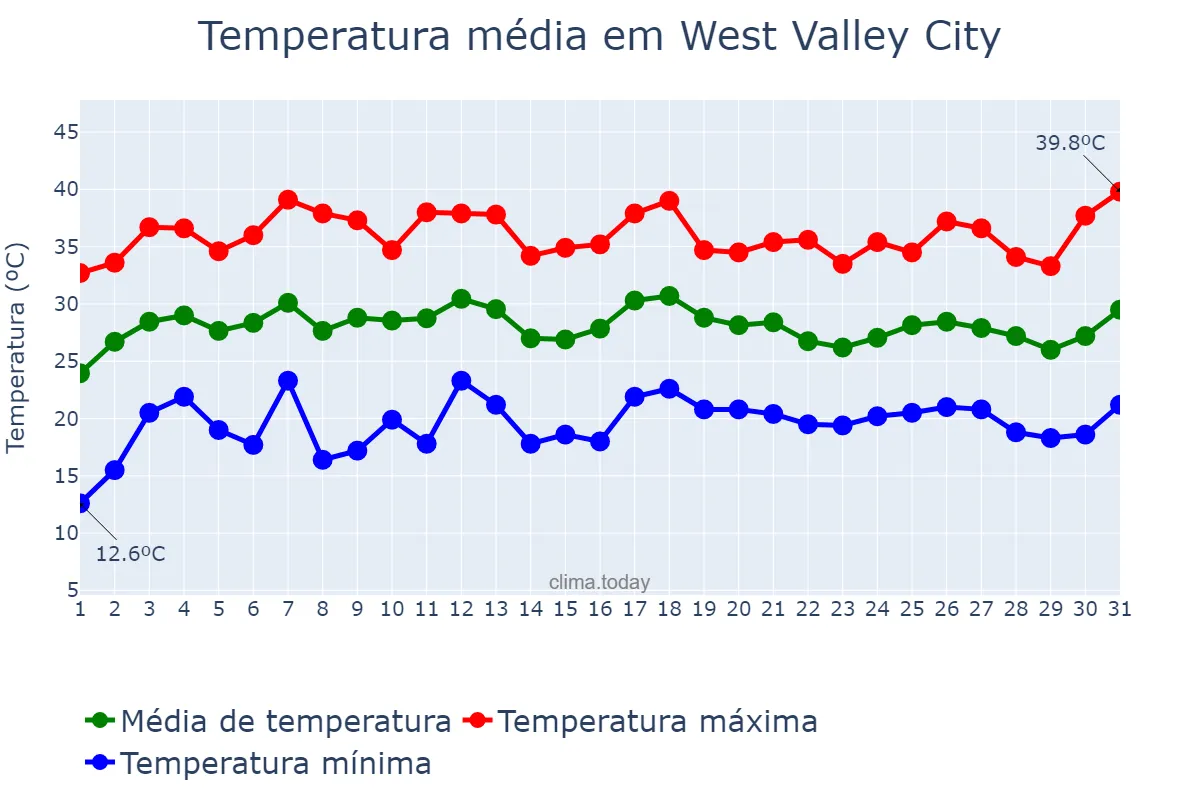 Temperatura em julho em West Valley City, Utah, US
