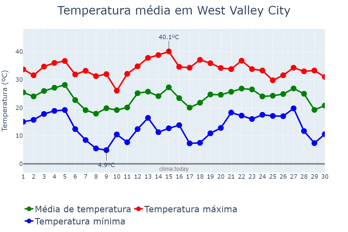 Temperatura em junho em West Valley City, Utah, US