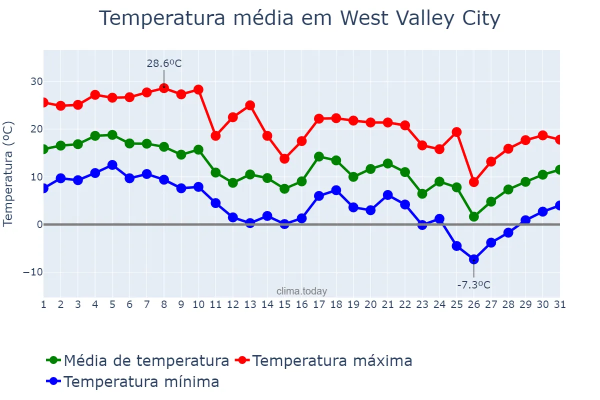 Temperatura em outubro em West Valley City, Utah, US