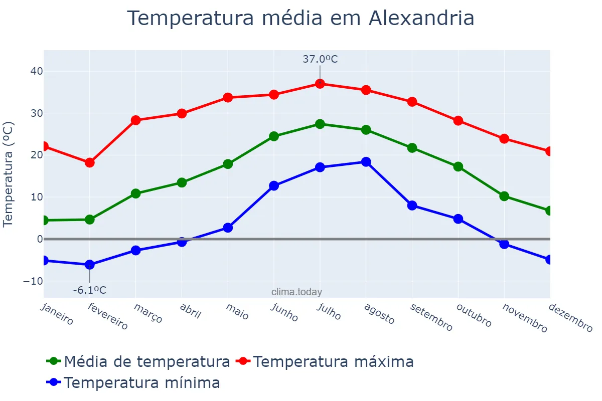 Temperatura anual em Alexandria, Virginia, US
