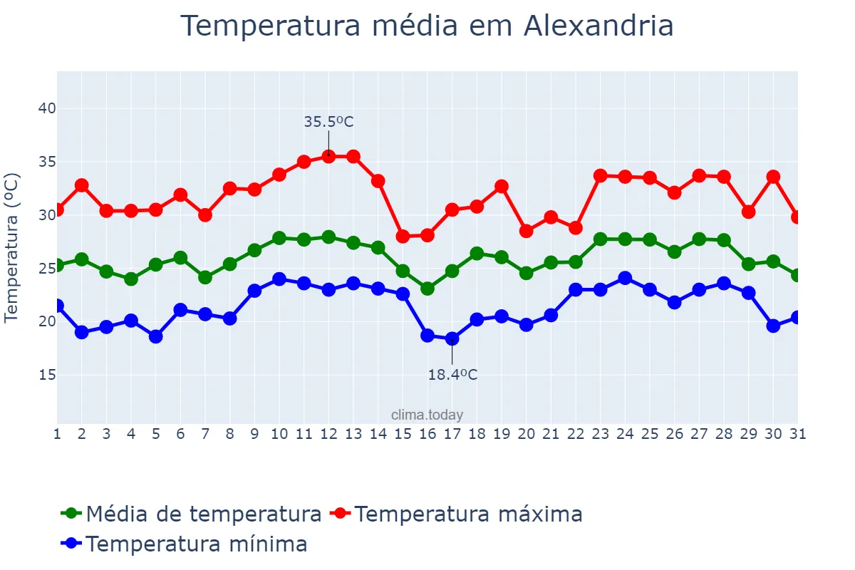 Temperatura em agosto em Alexandria, Virginia, US