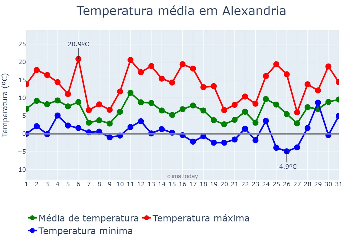 Temperatura em dezembro em Alexandria, Virginia, US