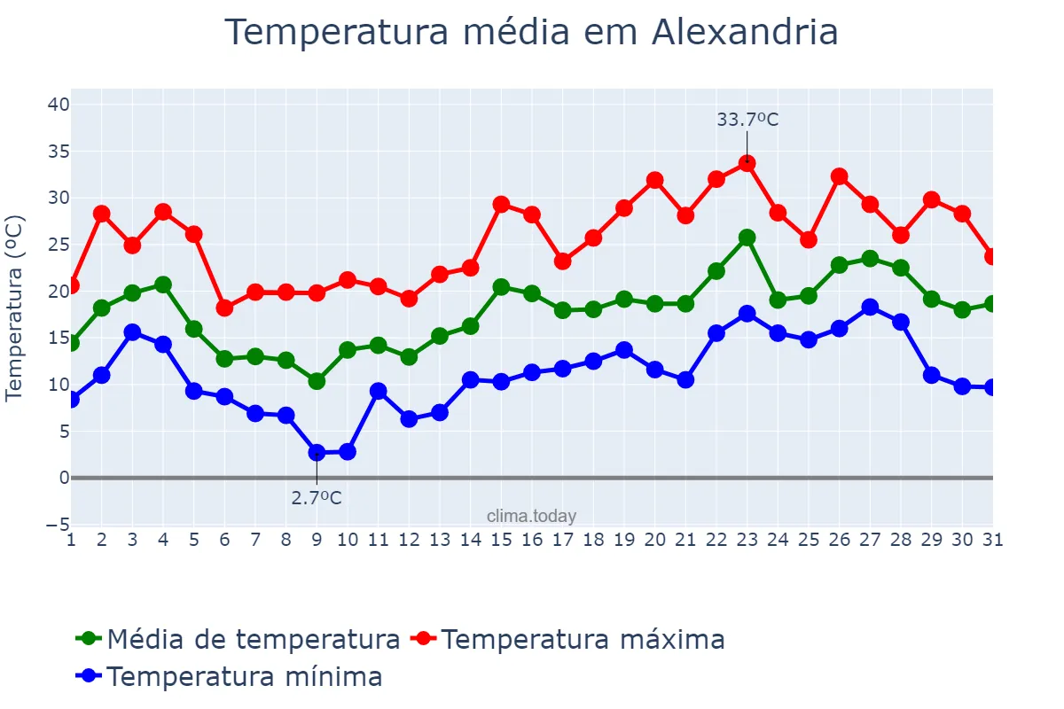 Temperatura em maio em Alexandria, Virginia, US