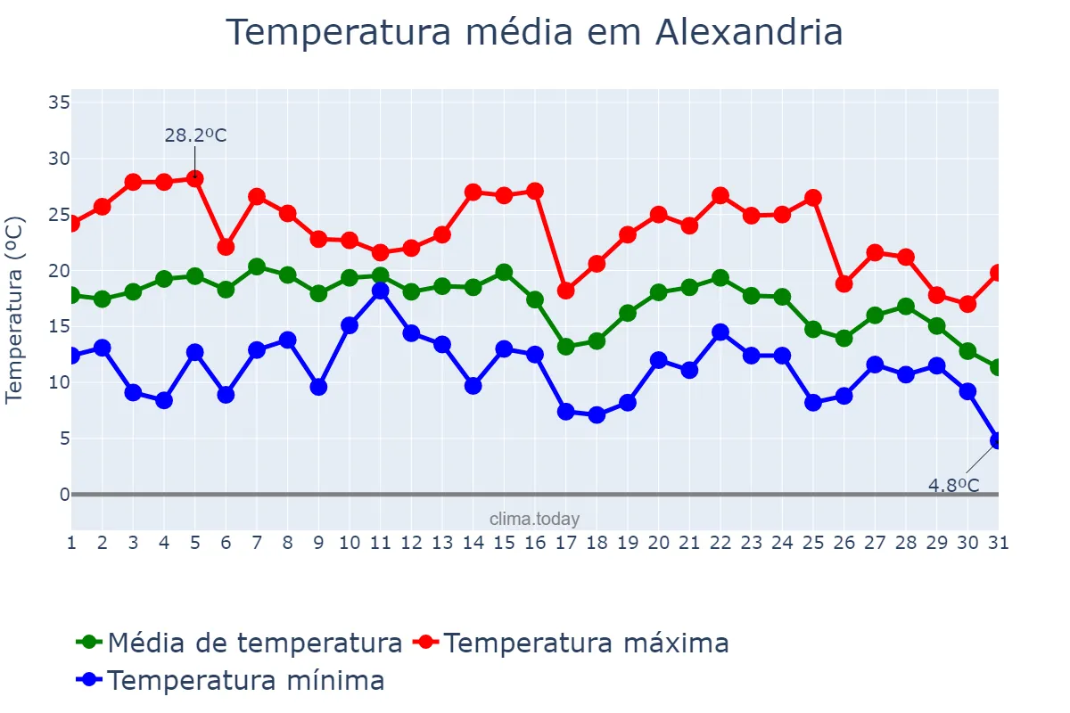 Temperatura em outubro em Alexandria, Virginia, US