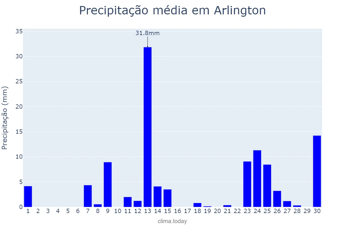Precipitação em abril em Arlington, Virginia, US