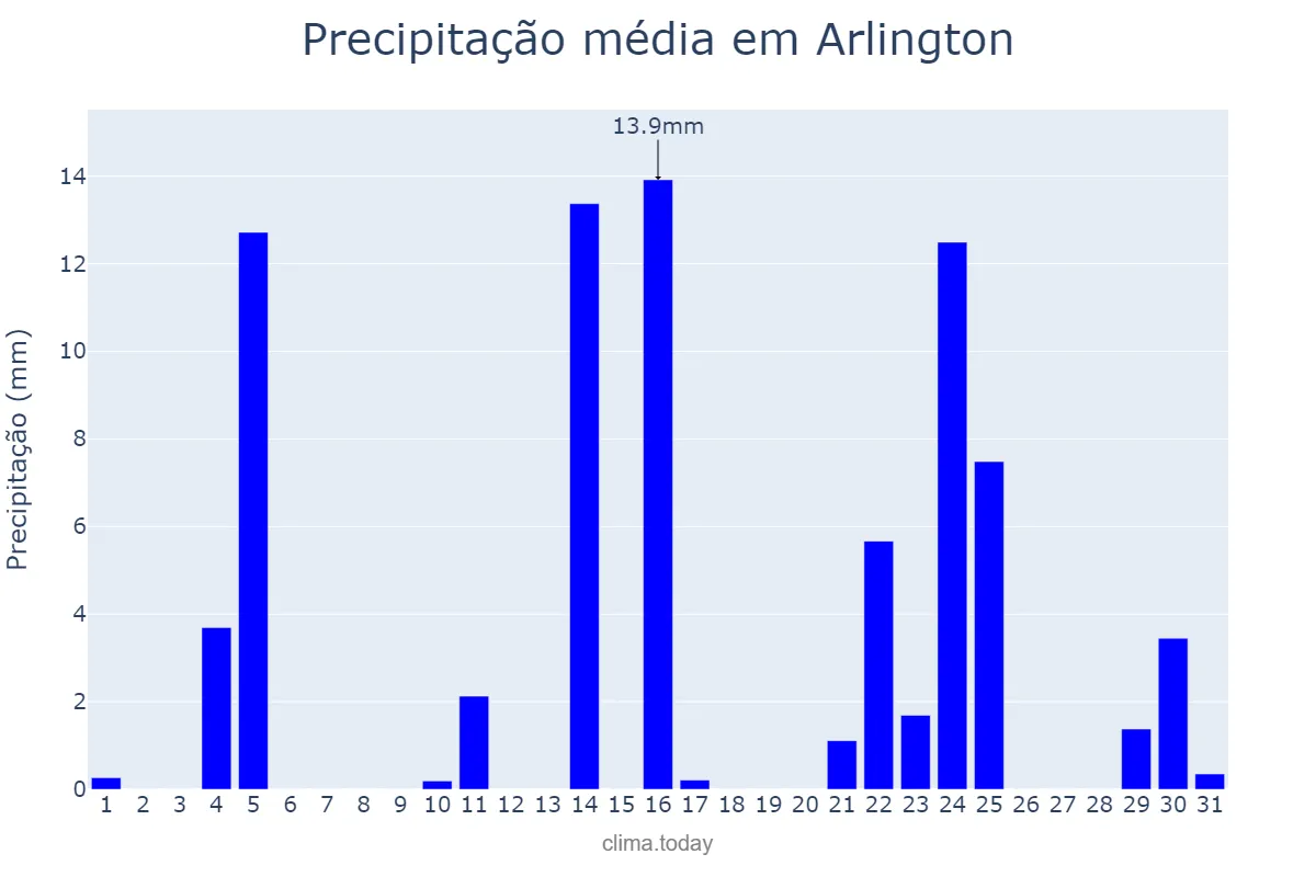 Precipitação em dezembro em Arlington, Virginia, US