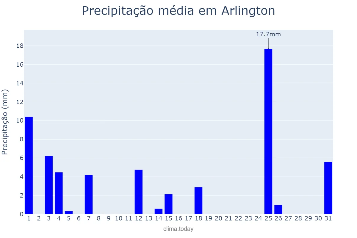 Precipitação em janeiro em Arlington, Virginia, US