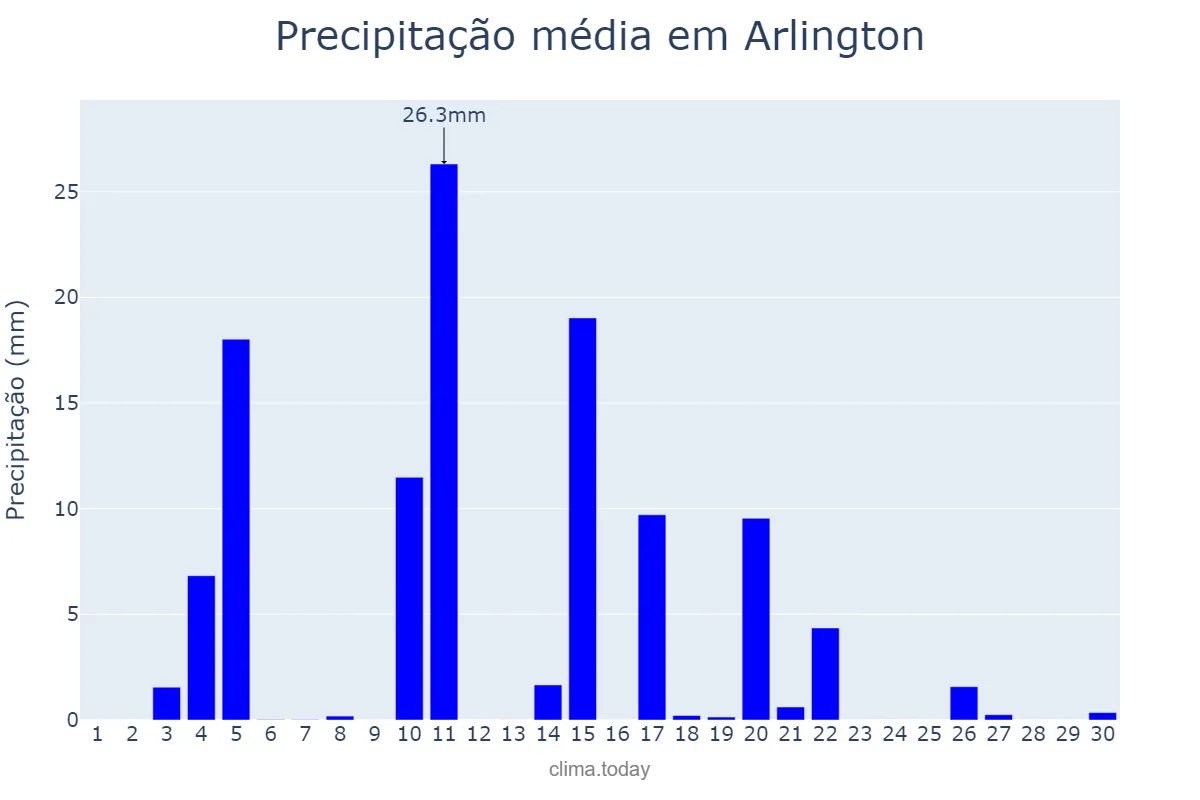 Precipitação em junho em Arlington, Virginia, US