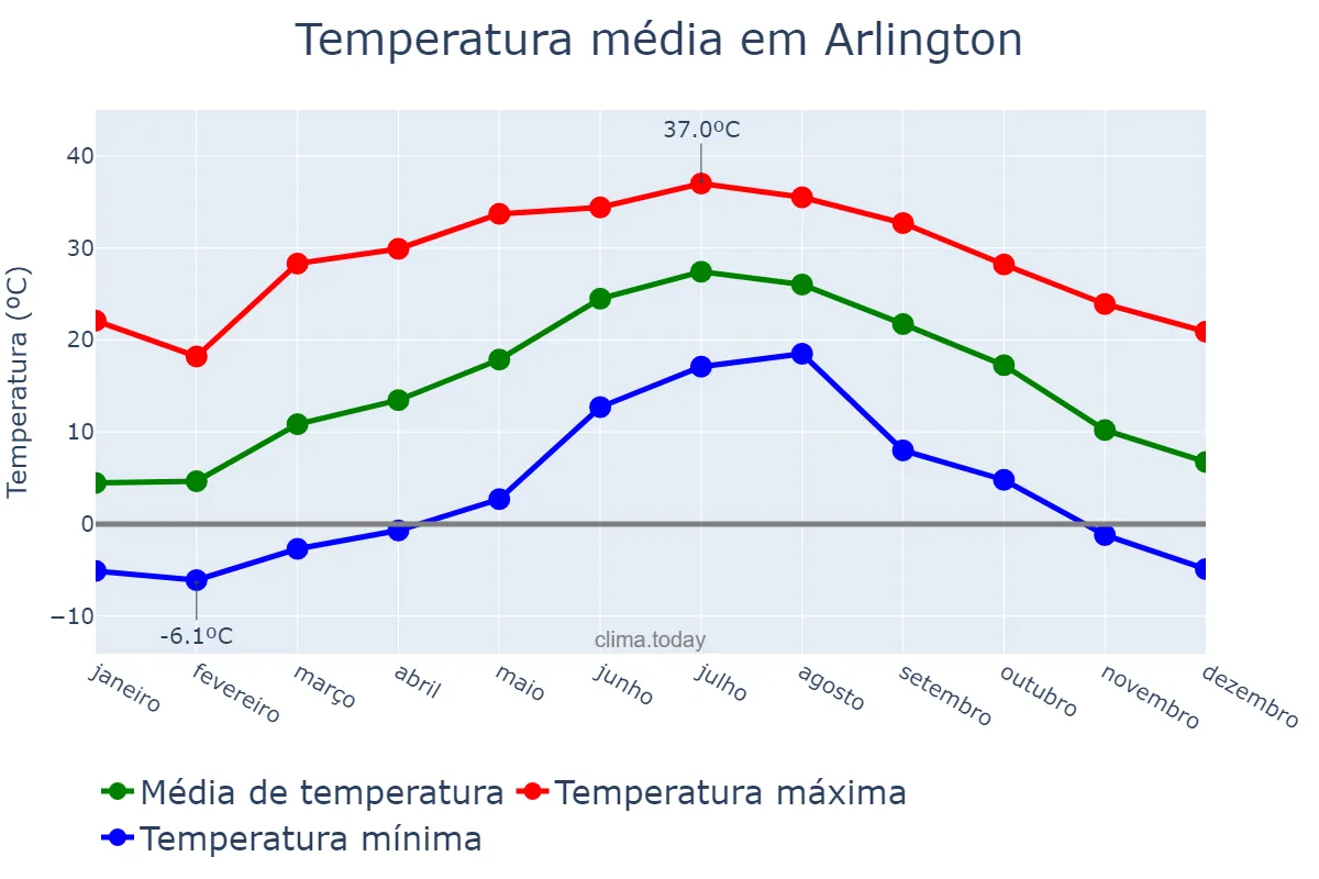 Temperatura anual em Arlington, Virginia, US
