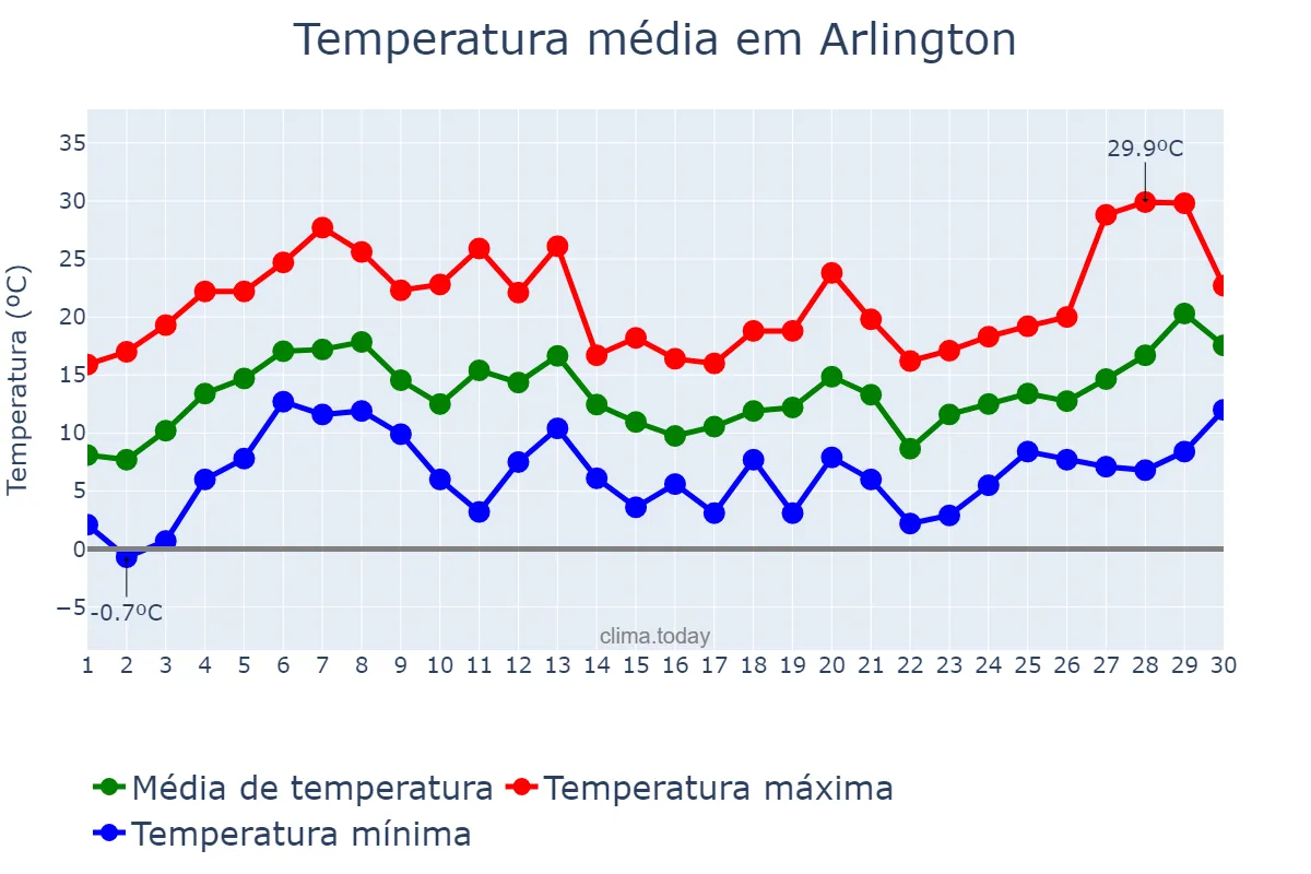 Temperatura em abril em Arlington, Virginia, US