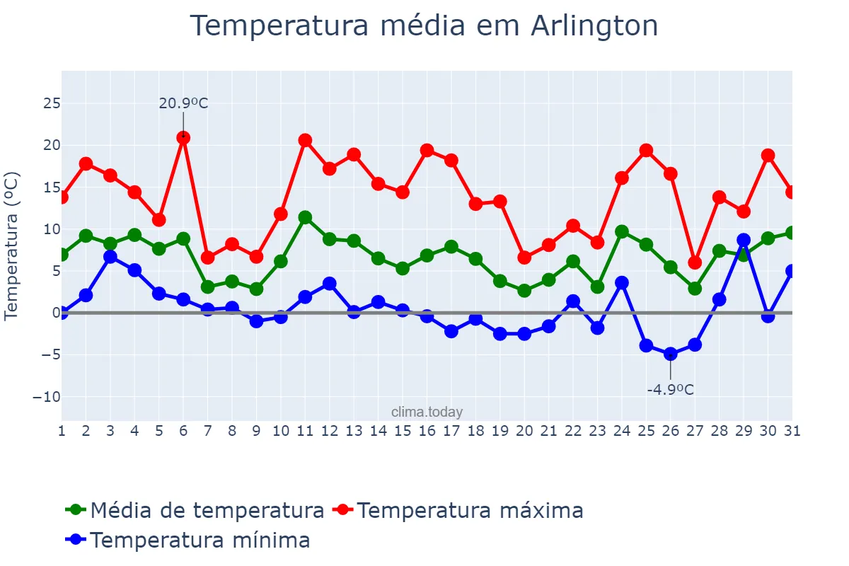 Temperatura em dezembro em Arlington, Virginia, US