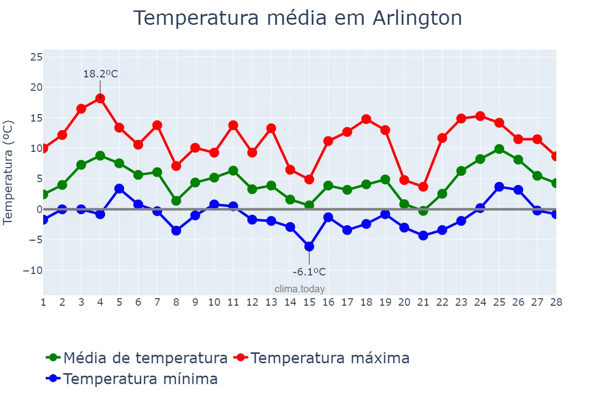 Temperatura em fevereiro em Arlington, Virginia, US
