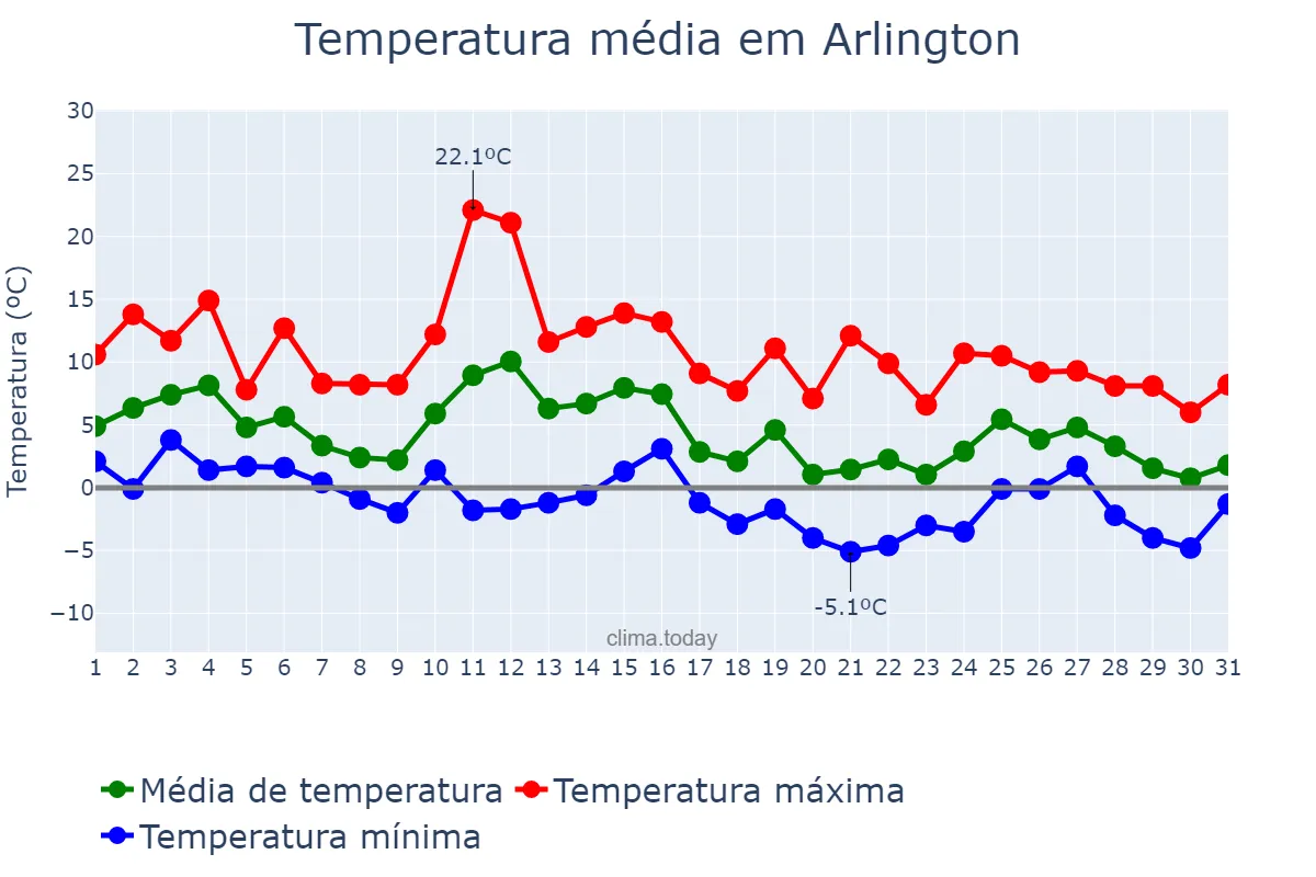 Temperatura em janeiro em Arlington, Virginia, US