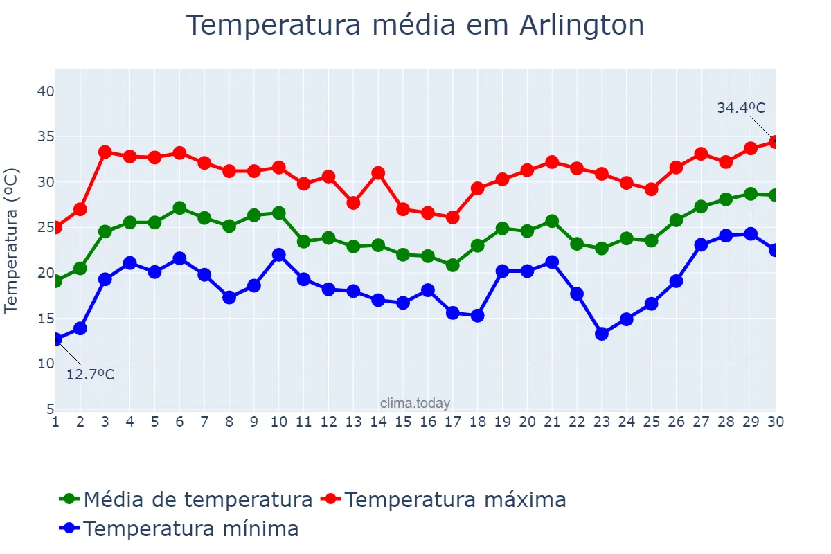 Temperatura em junho em Arlington, Virginia, US