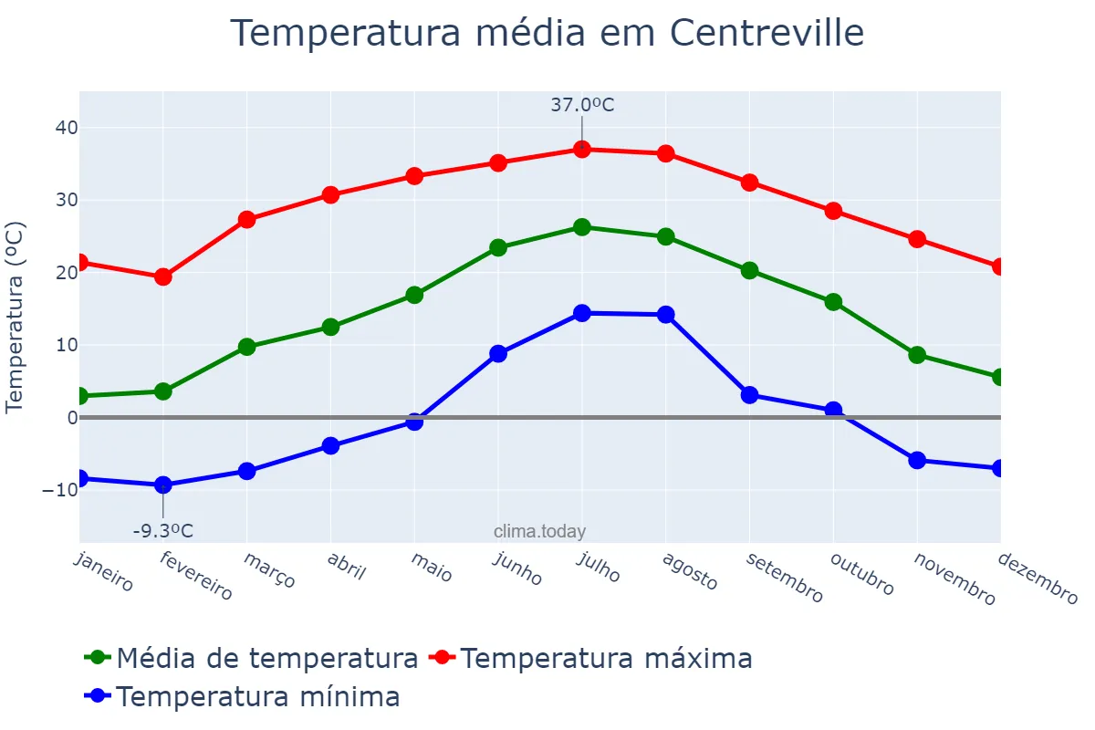 Temperatura anual em Centreville, Virginia, US