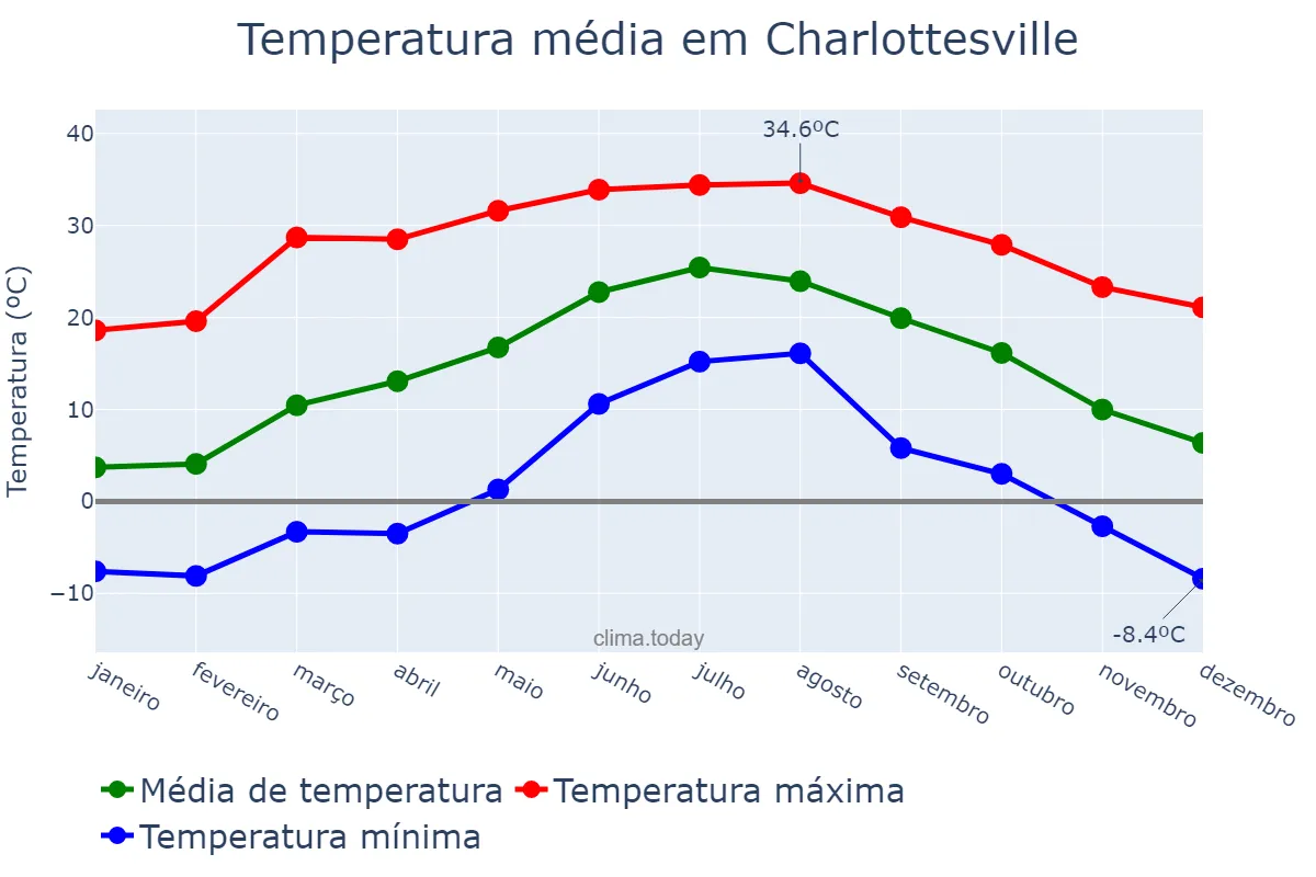 Temperatura anual em Charlottesville, Virginia, US