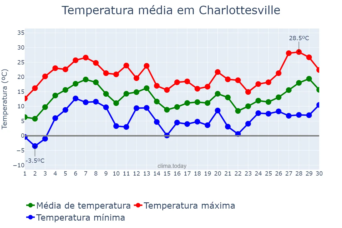 Temperatura em abril em Charlottesville, Virginia, US