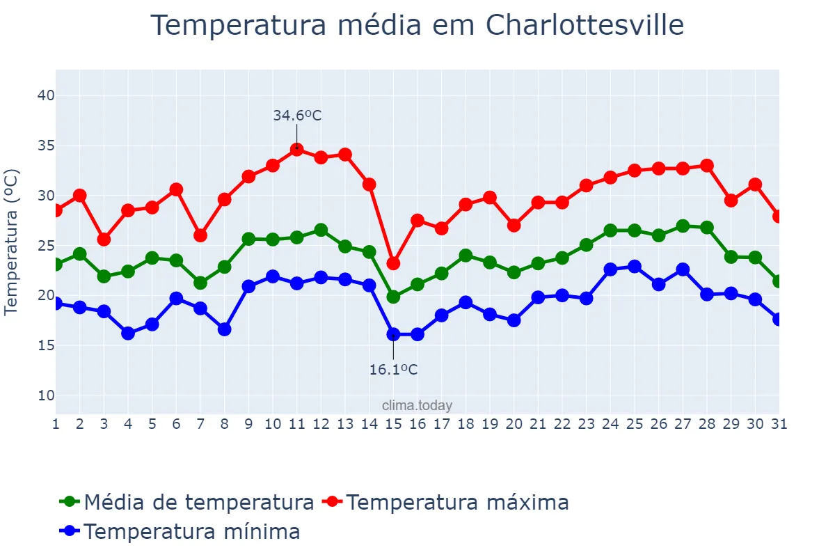 Temperatura em agosto em Charlottesville, Virginia, US