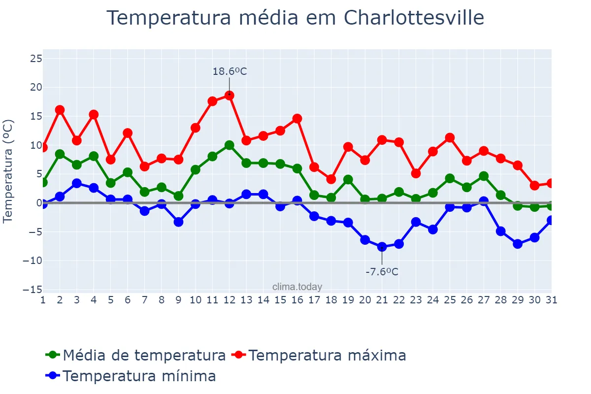 Temperatura em janeiro em Charlottesville, Virginia, US
