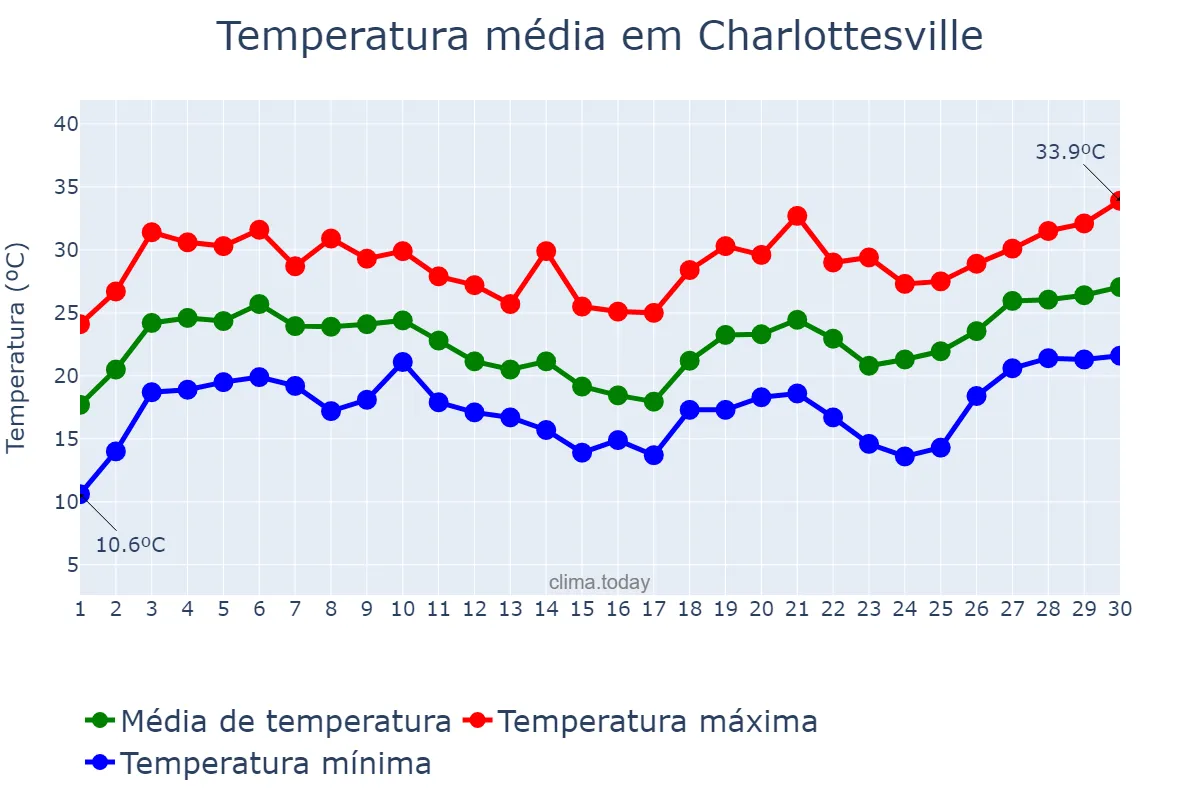 Temperatura em junho em Charlottesville, Virginia, US