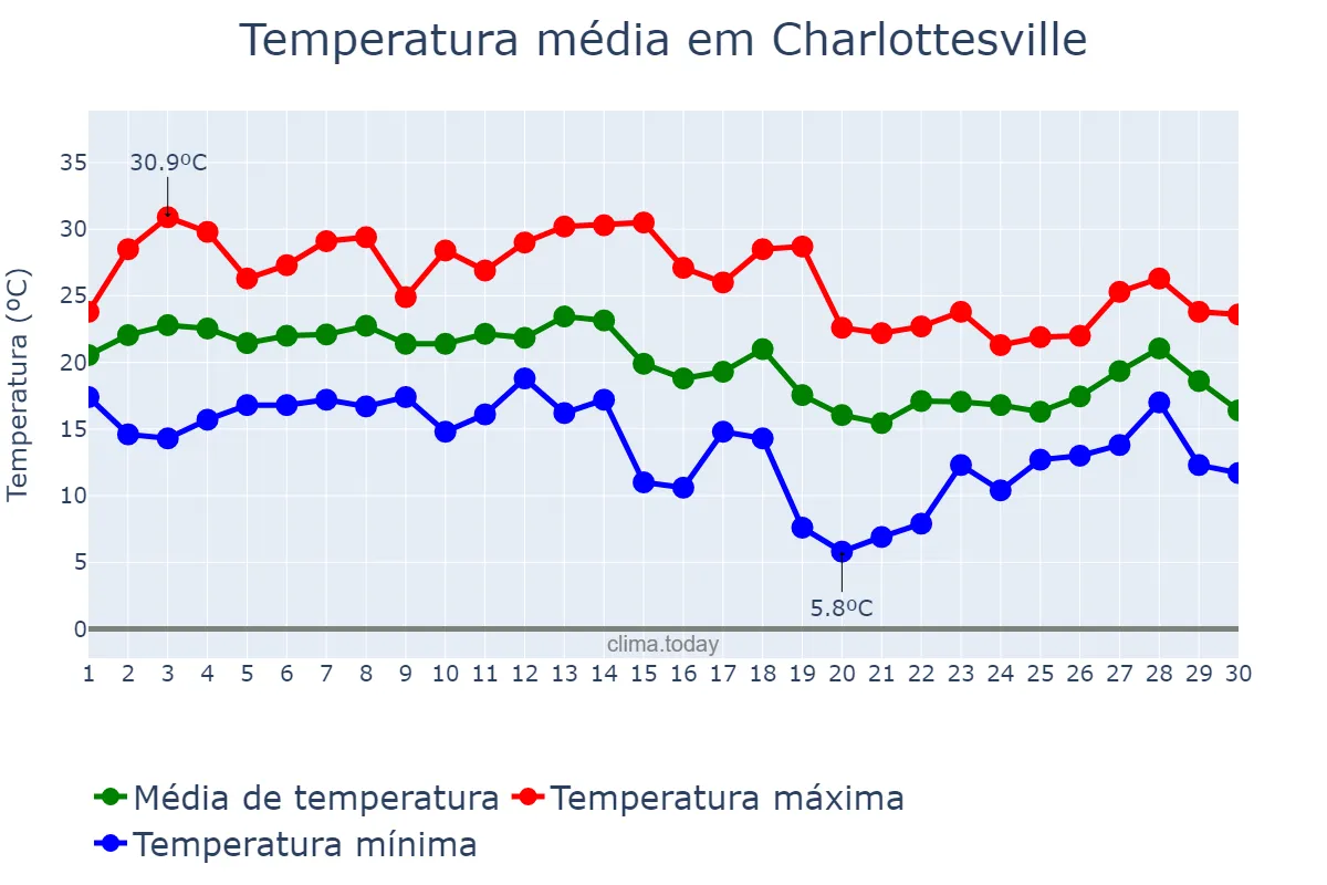 Temperatura em setembro em Charlottesville, Virginia, US