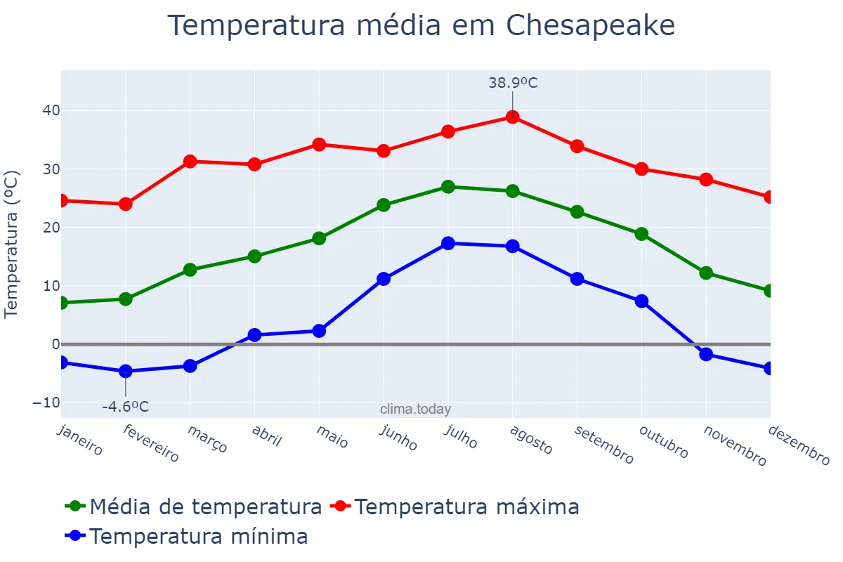 Temperatura anual em Chesapeake, Virginia, US
