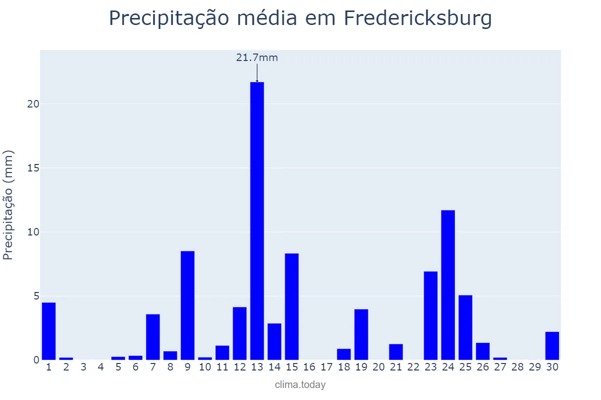 Precipitação em abril em Fredericksburg, Virginia, US