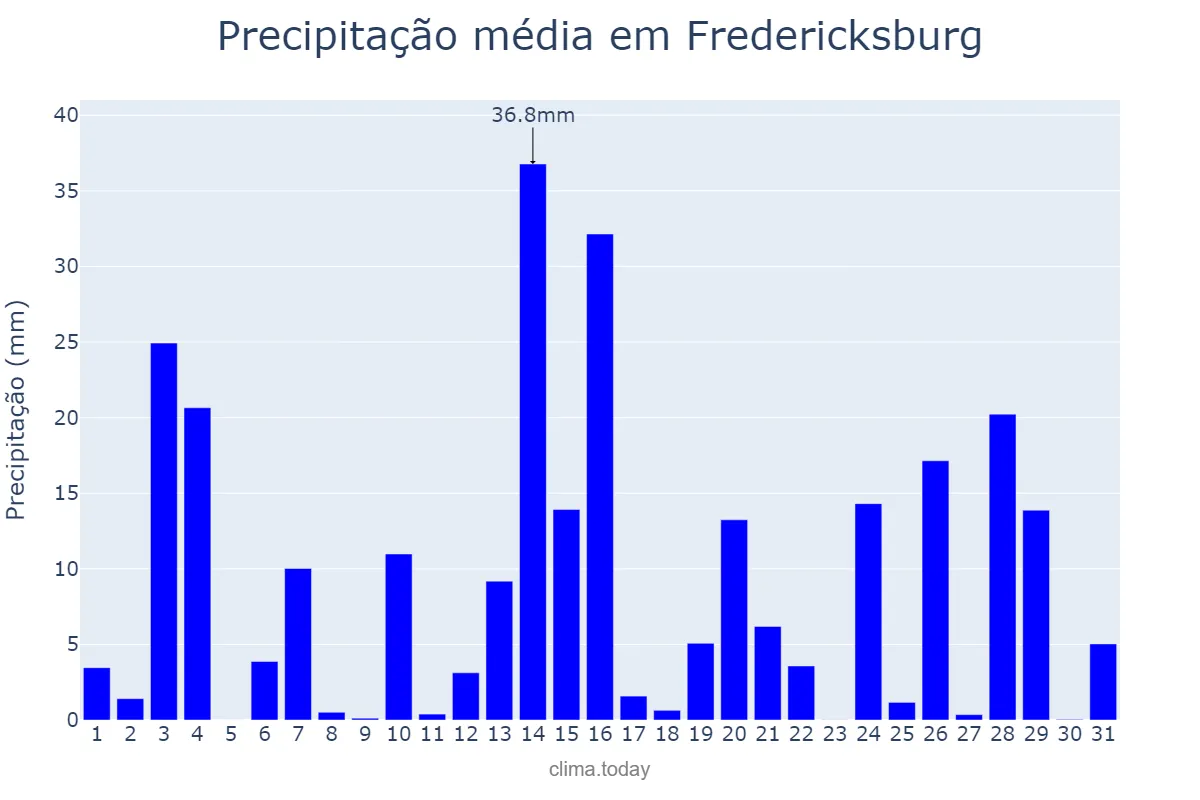 Precipitação em agosto em Fredericksburg, Virginia, US