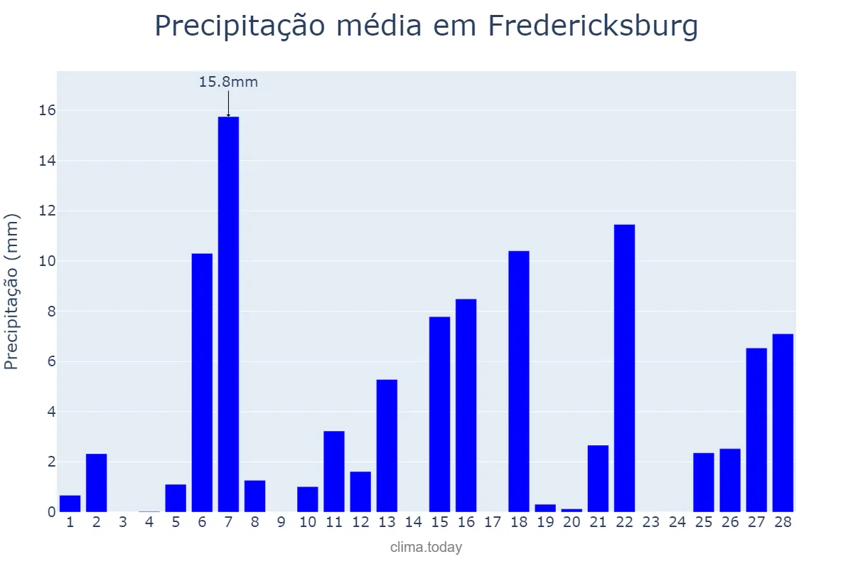 Precipitação em fevereiro em Fredericksburg, Virginia, US