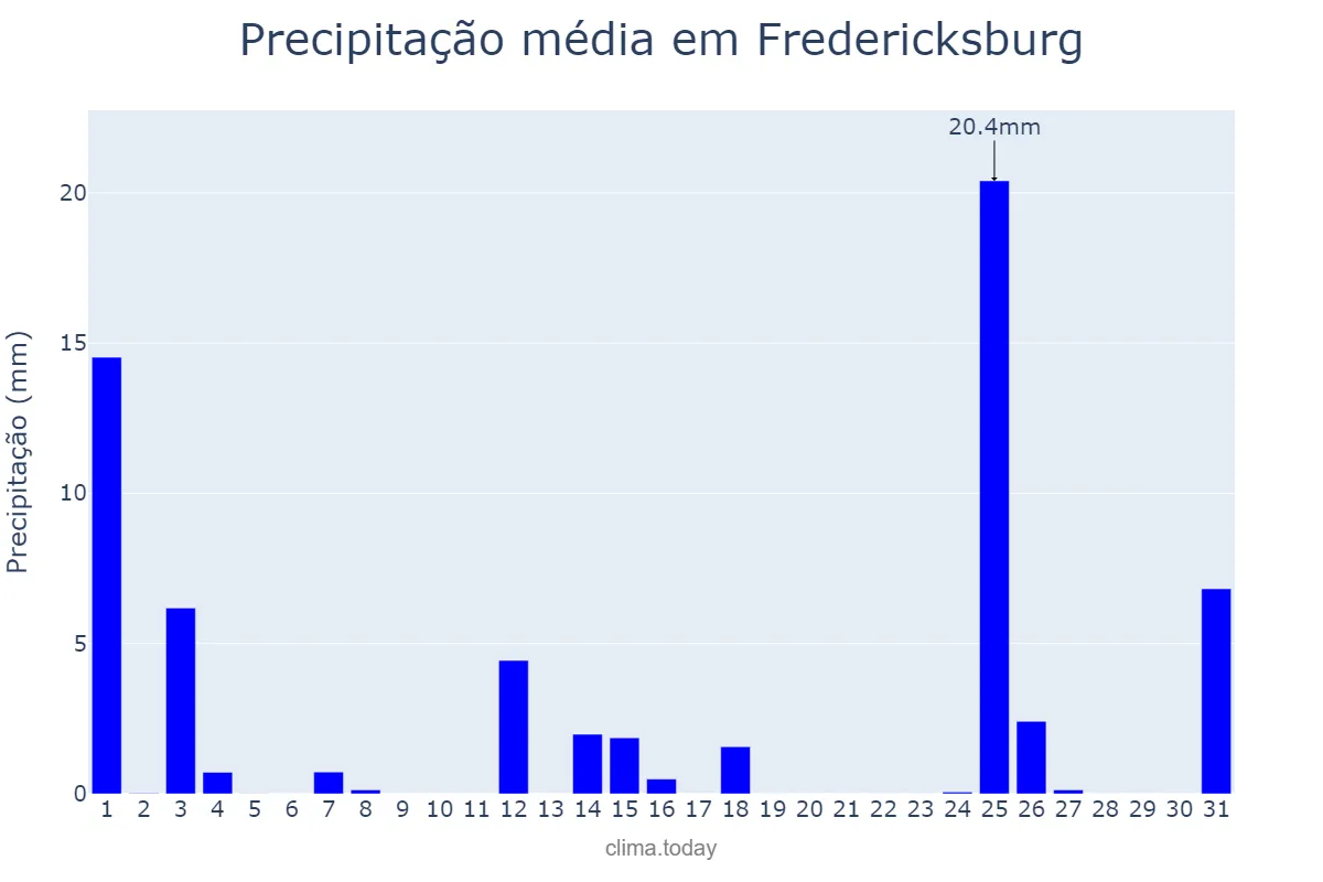 Precipitação em janeiro em Fredericksburg, Virginia, US