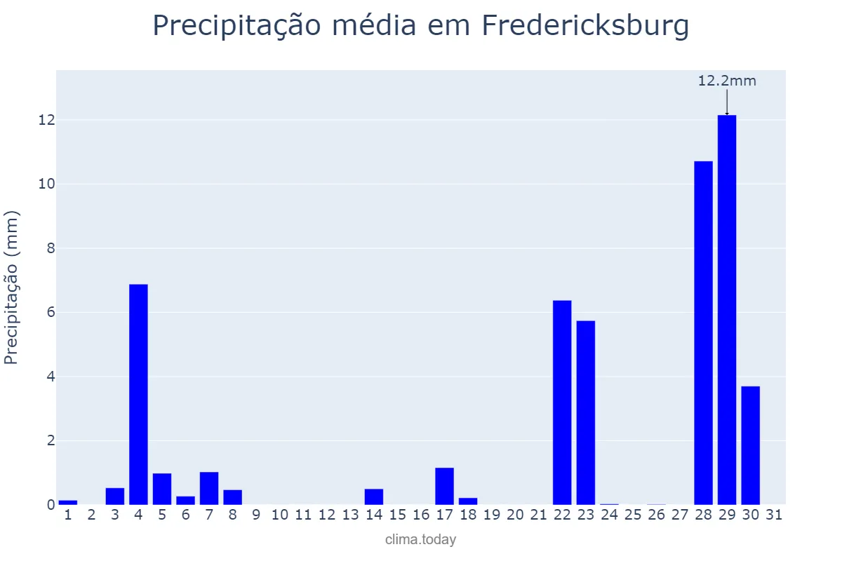 Precipitação em maio em Fredericksburg, Virginia, US