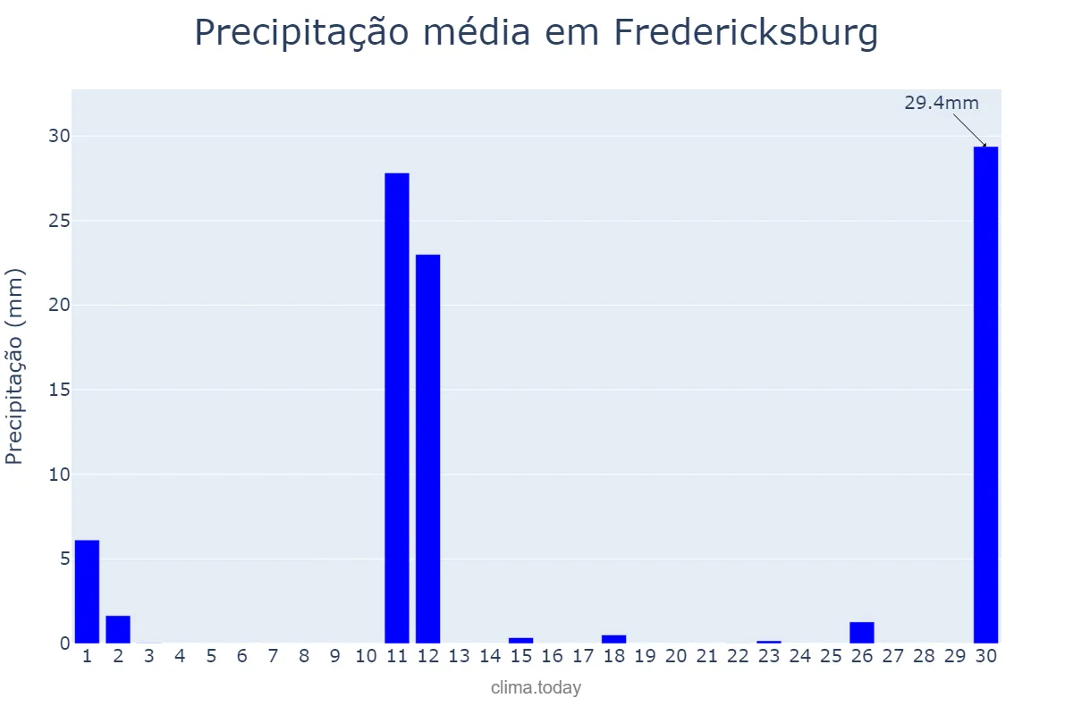 Precipitação em novembro em Fredericksburg, Virginia, US
