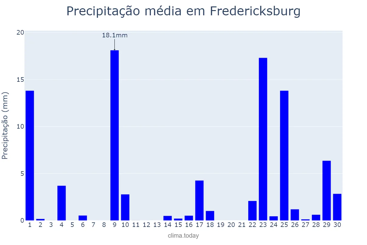 Precipitação em setembro em Fredericksburg, Virginia, US
