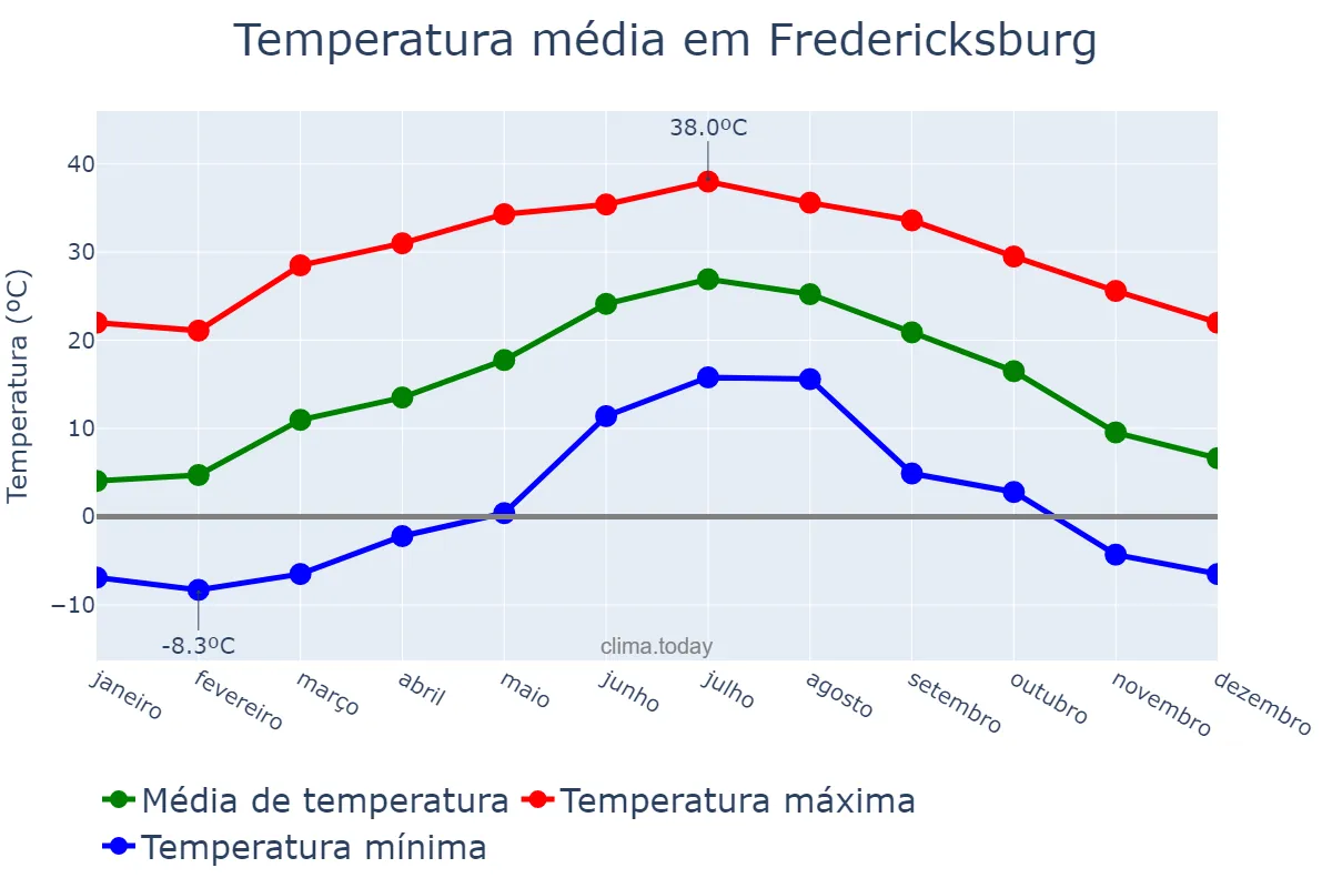 Temperatura anual em Fredericksburg, Virginia, US