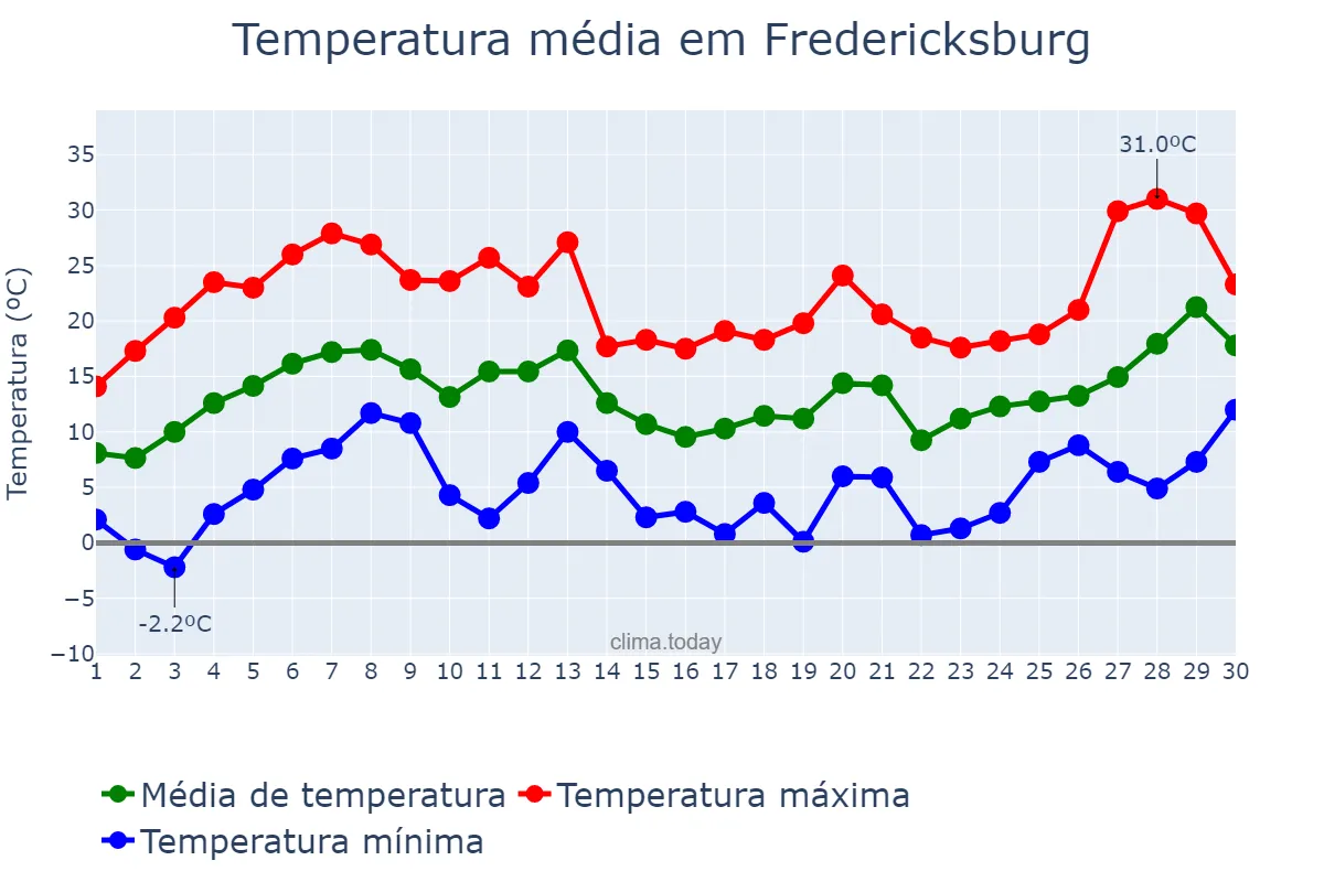 Temperatura em abril em Fredericksburg, Virginia, US