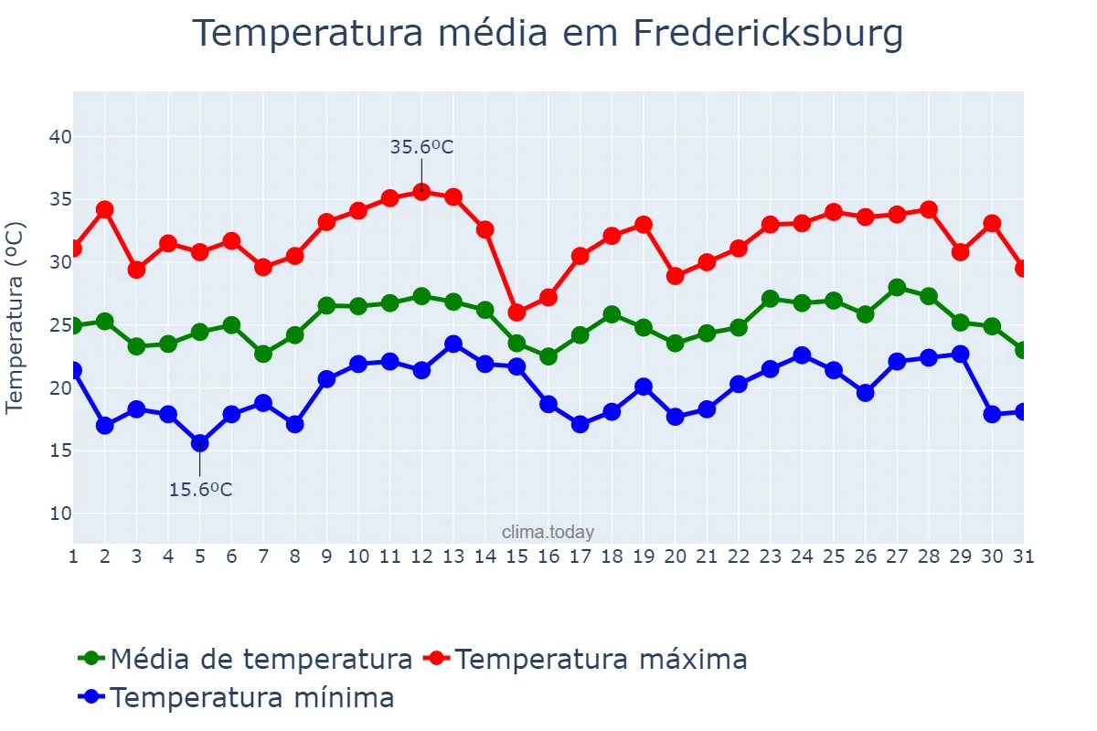 Temperatura em agosto em Fredericksburg, Virginia, US