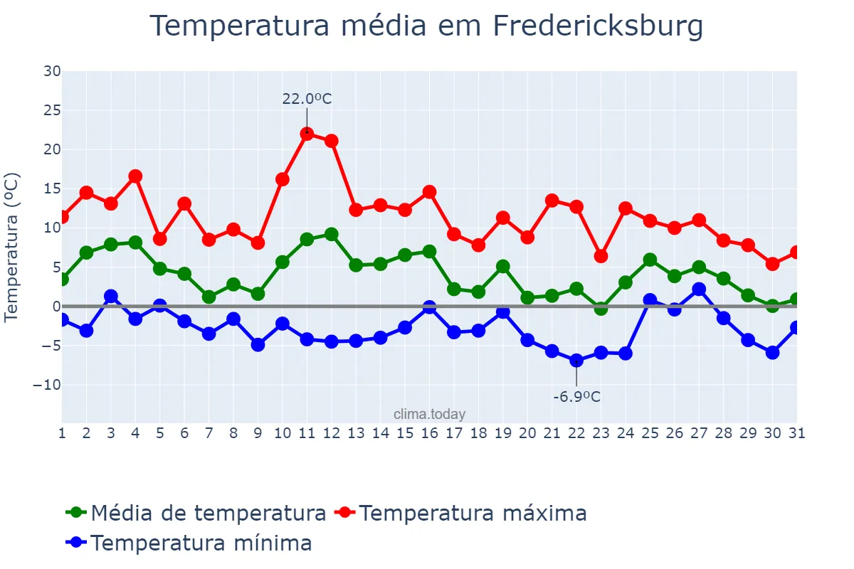Temperatura em janeiro em Fredericksburg, Virginia, US