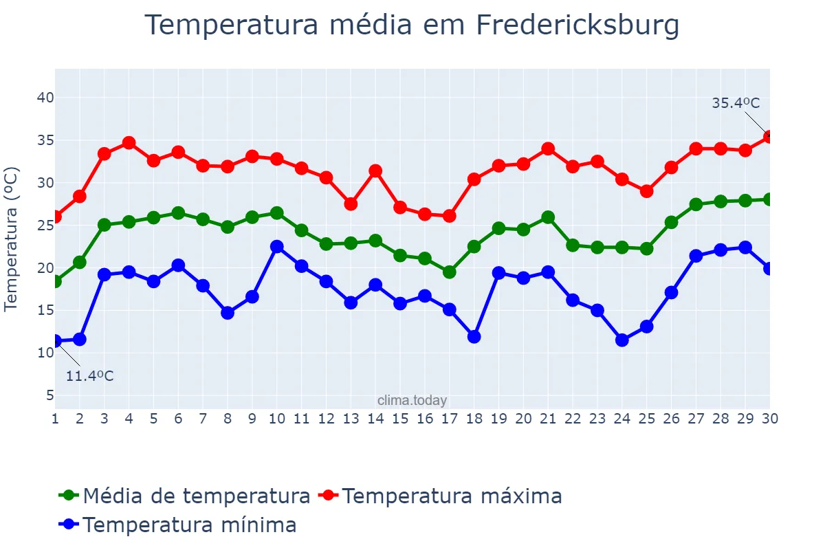 Temperatura em junho em Fredericksburg, Virginia, US