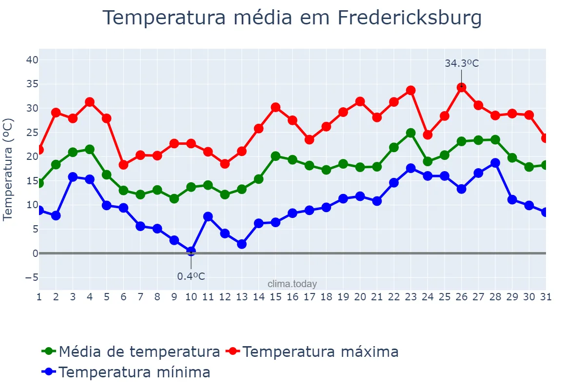 Temperatura em maio em Fredericksburg, Virginia, US