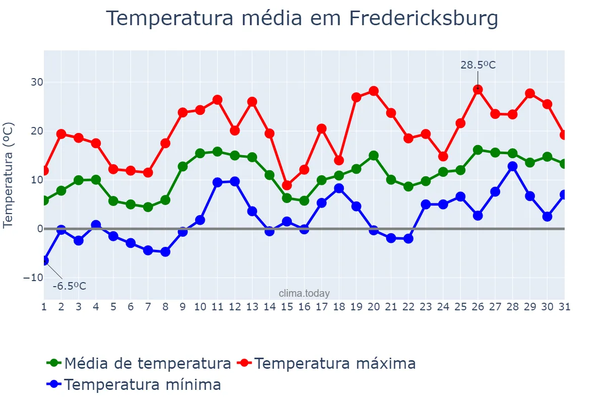 Temperatura em marco em Fredericksburg, Virginia, US