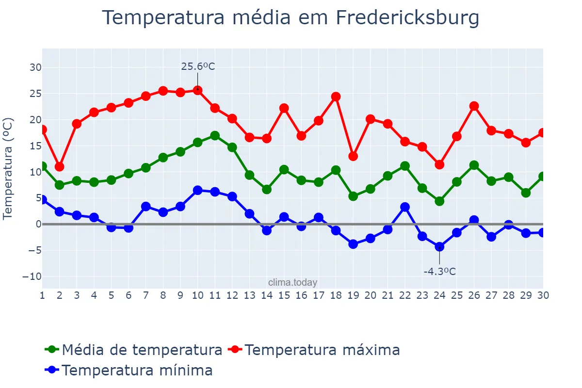 Temperatura em novembro em Fredericksburg, Virginia, US