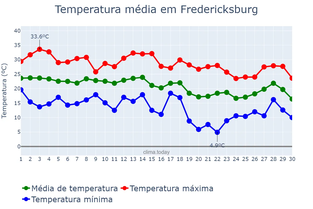 Temperatura em setembro em Fredericksburg, Virginia, US