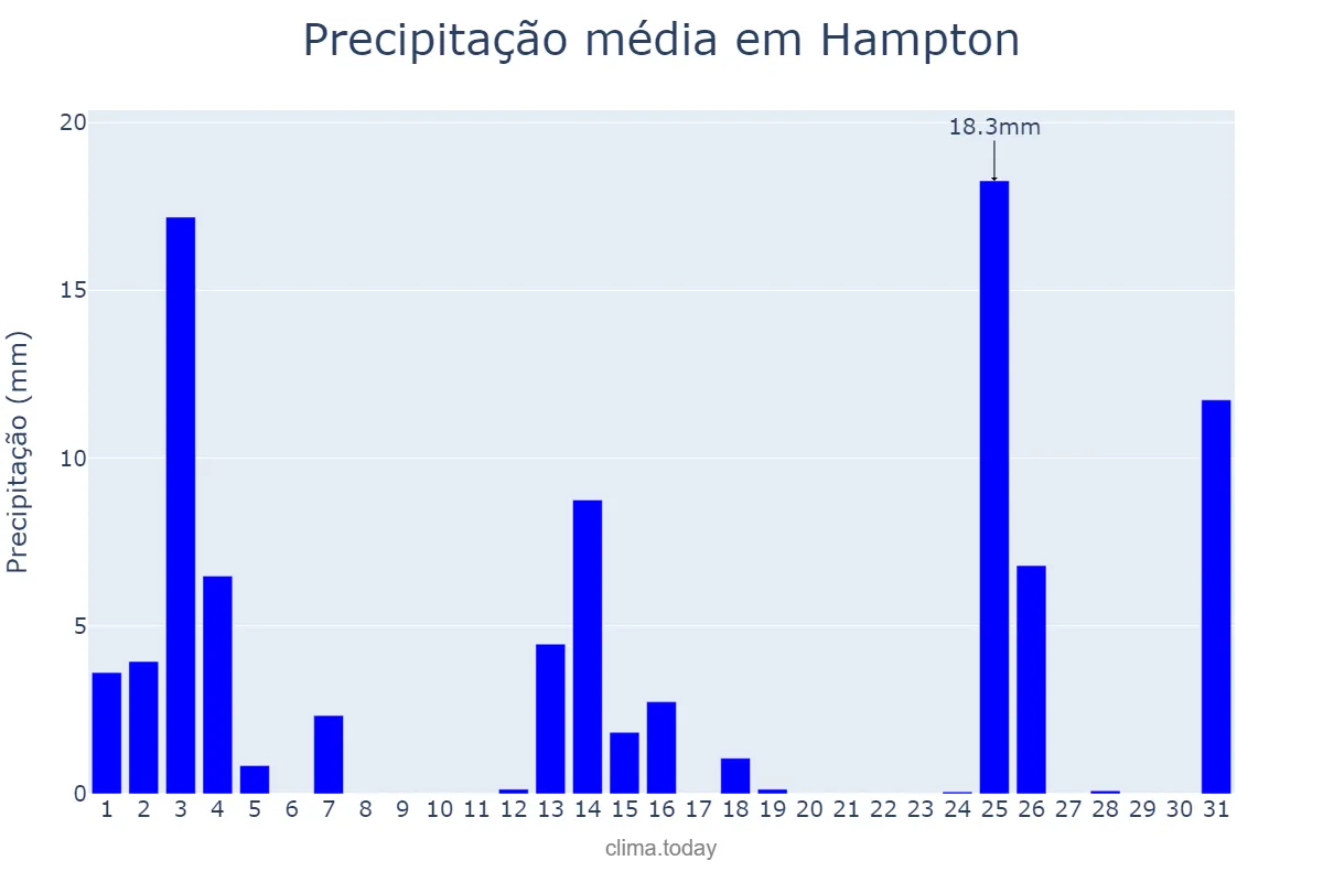 Precipitação em janeiro em Hampton, Virginia, US