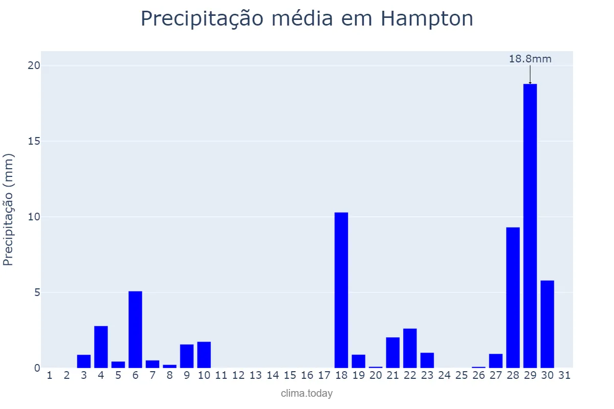 Precipitação em maio em Hampton, Virginia, US