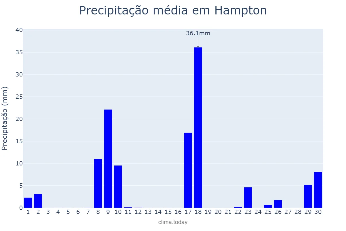 Precipitação em setembro em Hampton, Virginia, US