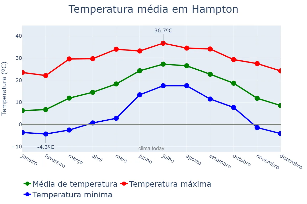 Temperatura anual em Hampton, Virginia, US
