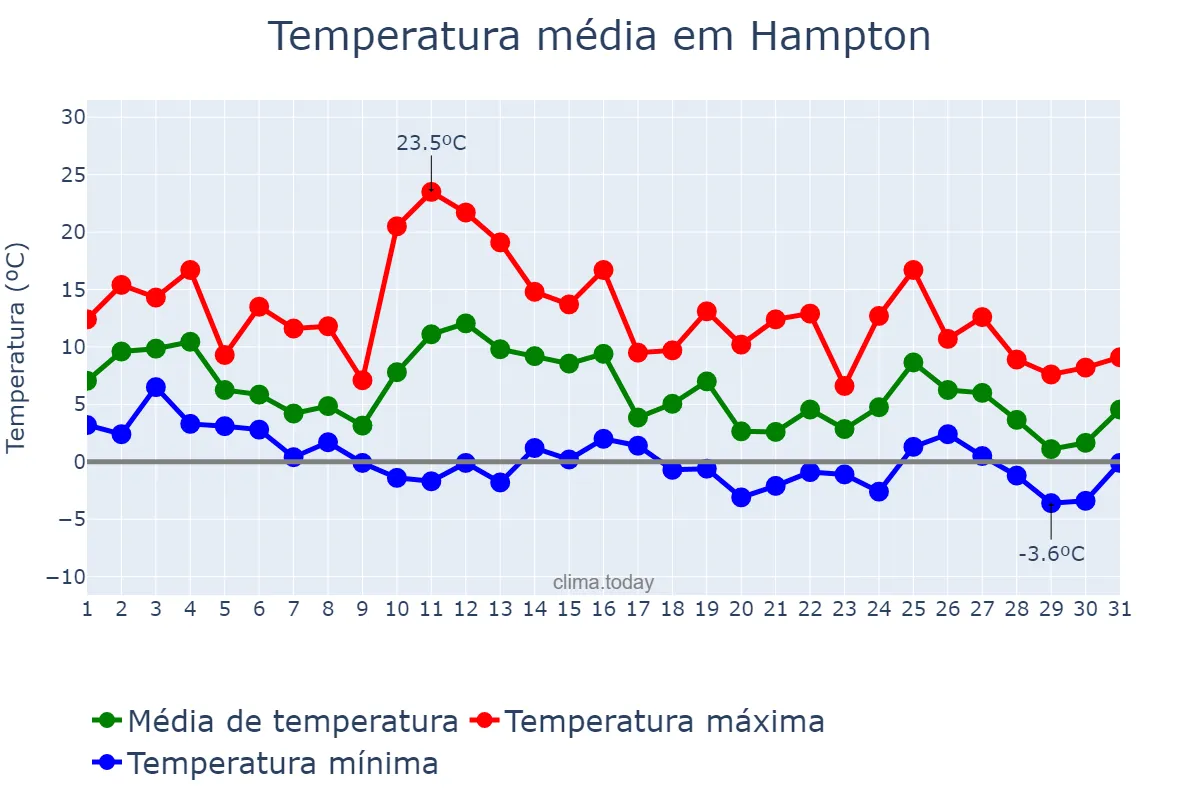 Temperatura em janeiro em Hampton, Virginia, US