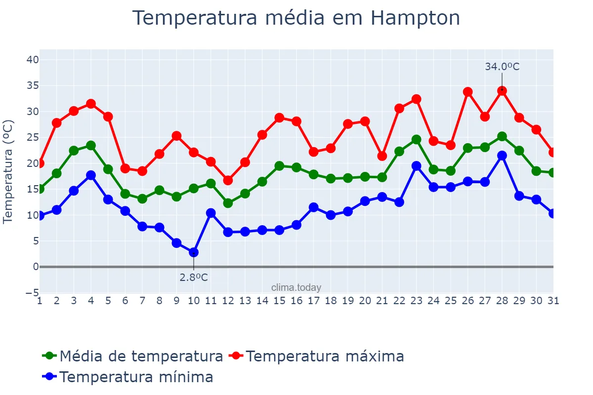 Temperatura em maio em Hampton, Virginia, US